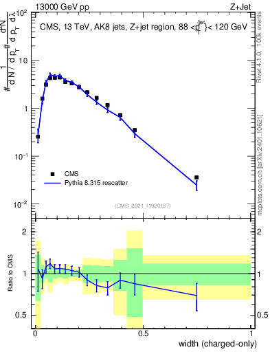 Plot of j.width.c in 13000 GeV pp collisions
