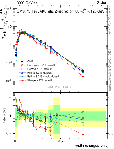 Plot of j.width.c in 13000 GeV pp collisions