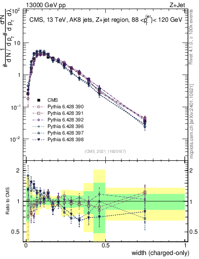 Plot of j.width.c in 13000 GeV pp collisions