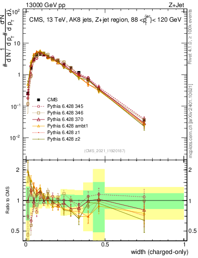 Plot of j.width.c in 13000 GeV pp collisions