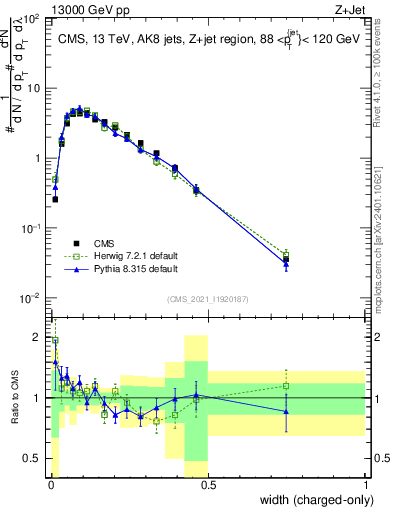 Plot of j.width.c in 13000 GeV pp collisions