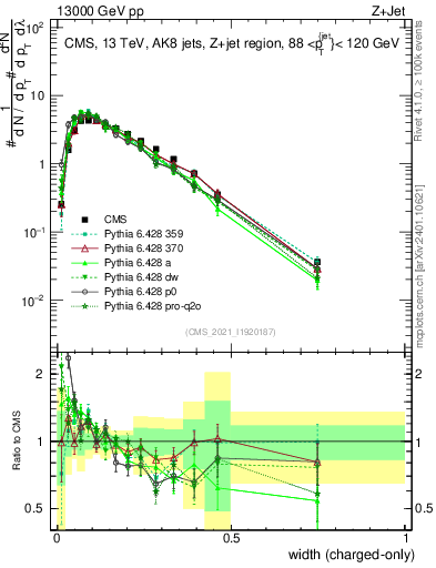 Plot of j.width.c in 13000 GeV pp collisions