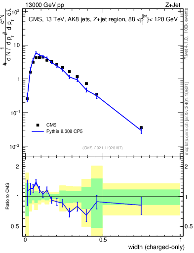 Plot of j.width.c in 13000 GeV pp collisions