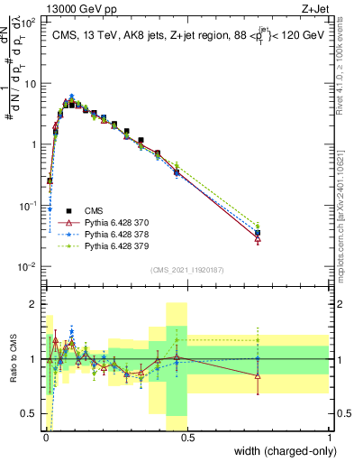 Plot of j.width.c in 13000 GeV pp collisions