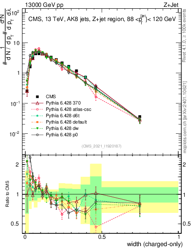 Plot of j.width.c in 13000 GeV pp collisions