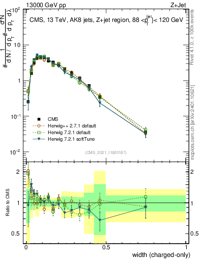 Plot of j.width.c in 13000 GeV pp collisions
