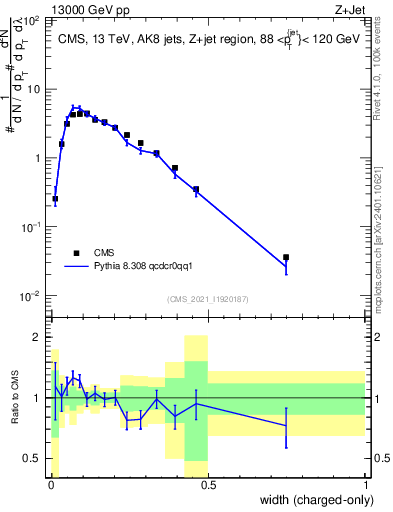 Plot of j.width.c in 13000 GeV pp collisions