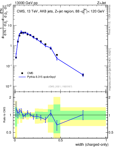 Plot of j.width.c in 13000 GeV pp collisions