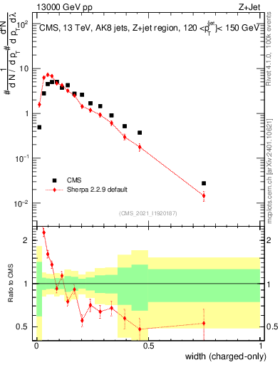 Plot of j.width.c in 13000 GeV pp collisions
