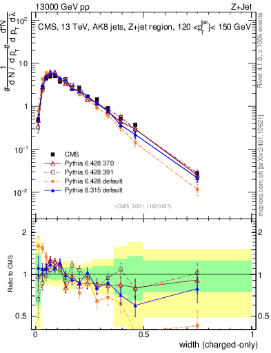 Plot of j.width.c in 13000 GeV pp collisions