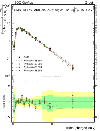 Plot of j.width.c in 13000 GeV pp collisions