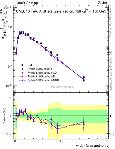 Plot of j.width.c in 13000 GeV pp collisions