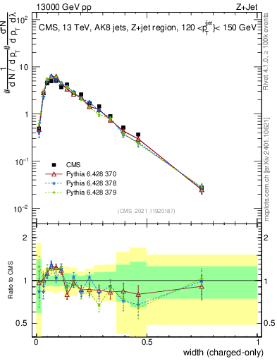 Plot of j.width.c in 13000 GeV pp collisions