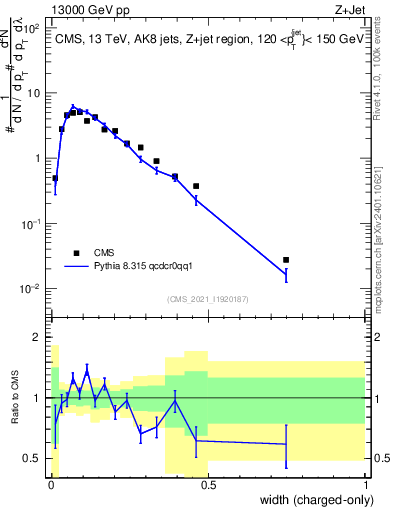 Plot of j.width.c in 13000 GeV pp collisions