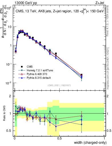 Plot of j.width.c in 13000 GeV pp collisions