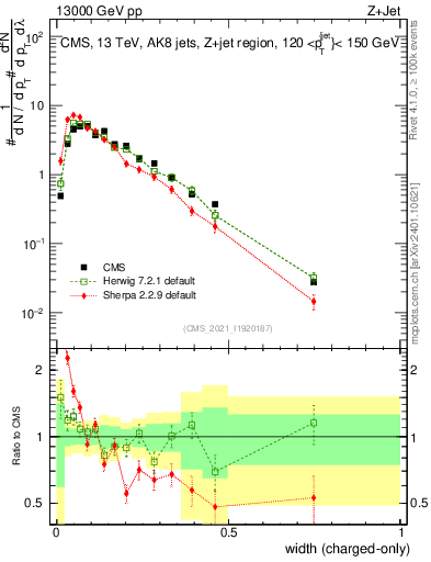 Plot of j.width.c in 13000 GeV pp collisions