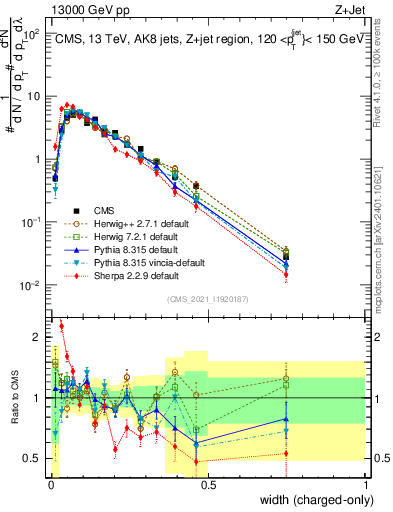 Plot of j.width.c in 13000 GeV pp collisions