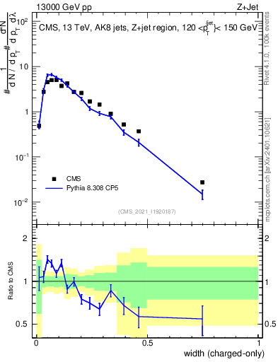 Plot of j.width.c in 13000 GeV pp collisions
