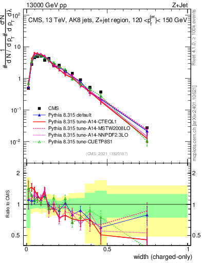 Plot of j.width.c in 13000 GeV pp collisions