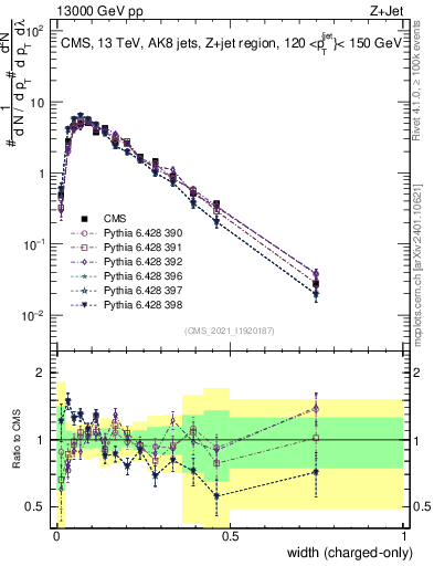 Plot of j.width.c in 13000 GeV pp collisions