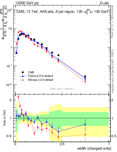 Plot of j.width.c in 13000 GeV pp collisions