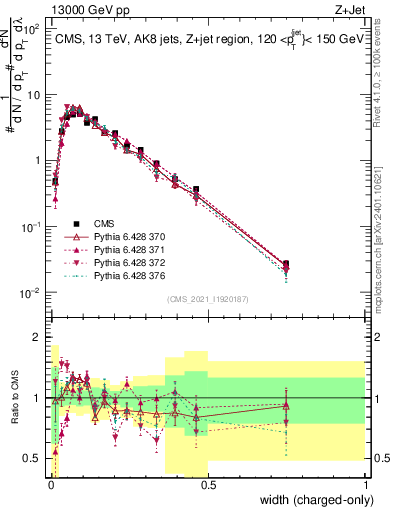 Plot of j.width.c in 13000 GeV pp collisions