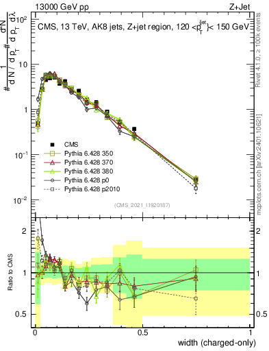 Plot of j.width.c in 13000 GeV pp collisions