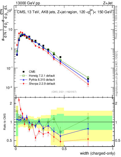 Plot of j.width.c in 13000 GeV pp collisions