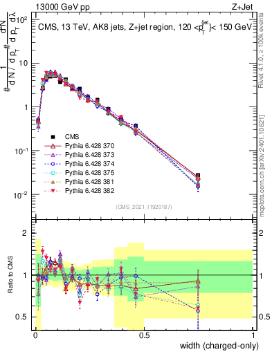 Plot of j.width.c in 13000 GeV pp collisions