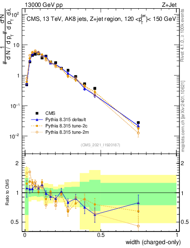 Plot of j.width.c in 13000 GeV pp collisions