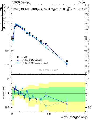 Plot of j.width.c in 13000 GeV pp collisions