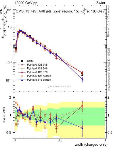 Plot of j.width.c in 13000 GeV pp collisions