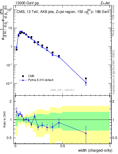 Plot of j.width.c in 13000 GeV pp collisions