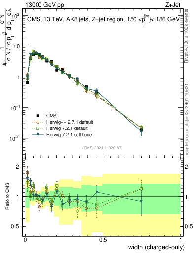 Plot of j.width.c in 13000 GeV pp collisions