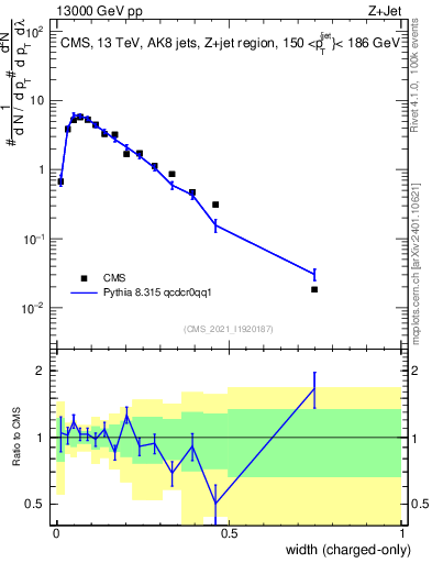 Plot of j.width.c in 13000 GeV pp collisions