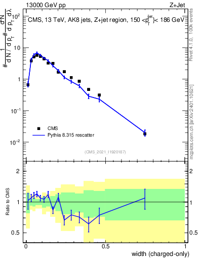 Plot of j.width.c in 13000 GeV pp collisions