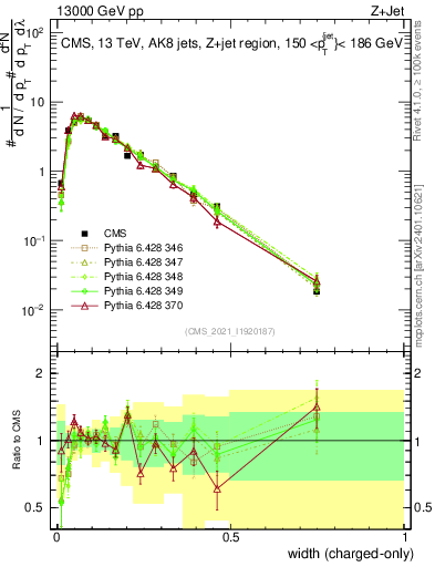 Plot of j.width.c in 13000 GeV pp collisions