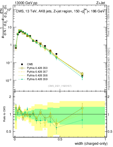 Plot of j.width.c in 13000 GeV pp collisions