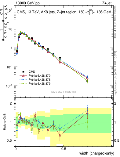 Plot of j.width.c in 13000 GeV pp collisions