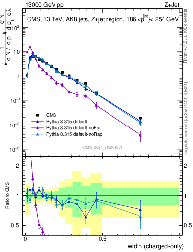 Plot of j.width.c in 13000 GeV pp collisions