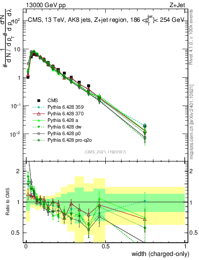 Plot of j.width.c in 13000 GeV pp collisions