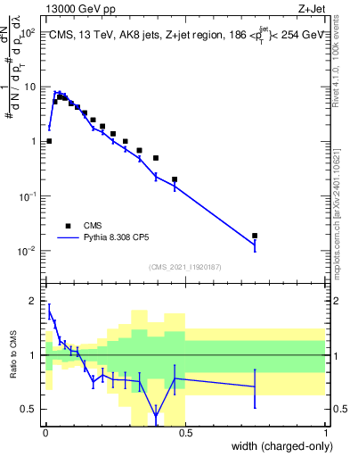 Plot of j.width.c in 13000 GeV pp collisions