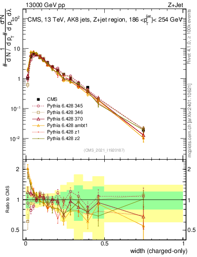 Plot of j.width.c in 13000 GeV pp collisions