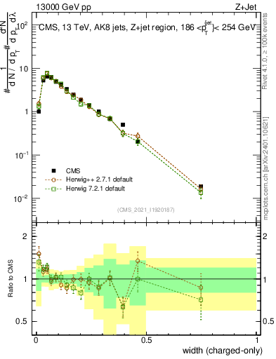 Plot of j.width.c in 13000 GeV pp collisions