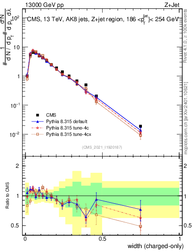 Plot of j.width.c in 13000 GeV pp collisions