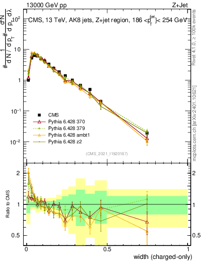Plot of j.width.c in 13000 GeV pp collisions