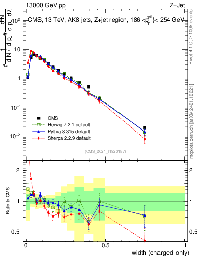 Plot of j.width.c in 13000 GeV pp collisions