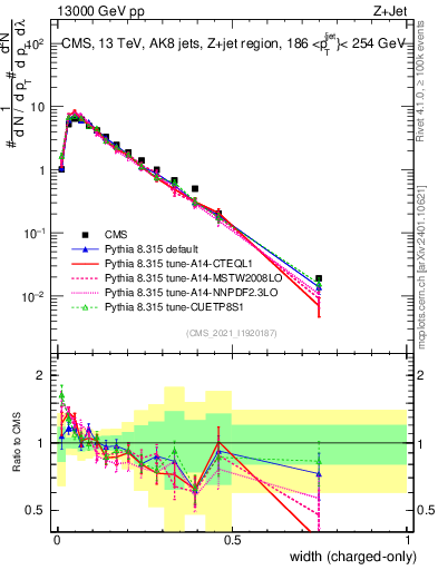 Plot of j.width.c in 13000 GeV pp collisions