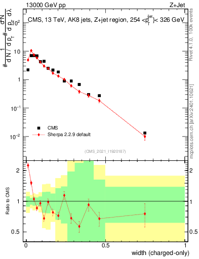 Plot of j.width.c in 13000 GeV pp collisions