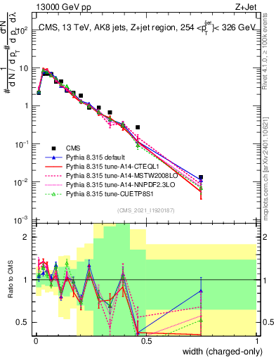 Plot of j.width.c in 13000 GeV pp collisions